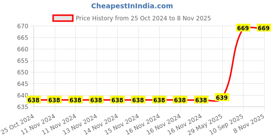 firstcry.com Fabrify 100% Cotton Baby Printed Mattress Godadi Rilka Bed Crib Cot Sheet fabrify Price History Graph from 25 Oct 2024 to 7 Nov 2025