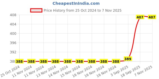 firstcry.com Fabrify 100% Cotton Baby Printed Mattress Godadi Rilka Bed Crib Cot Sheet fabrify Price History Graph from 25 Oct 2024 to 6 Nov 2025