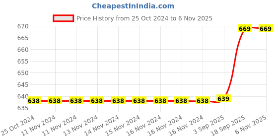 firstcry.com Fabrify 100% Cotton Baby Printed Mattress Godadi Rilka Bed Crib Cot Sheet fabrify Price History Graph from 25 Oct 2024 to 6 Nov 2025
