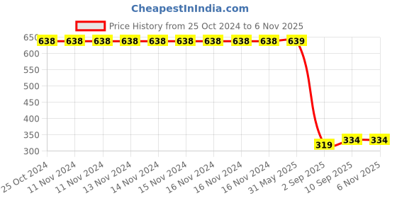 firstcry.com Fabrify 100% Cotton Baby Printed Mattress Godadi Rilka Bed Crib Cot Sheet fabrify Price History Graph from 25 Oct 2024 to 6 Nov 2025