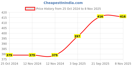 firstcry.com Fabrify 100% Cotton Baby Printed Mattress Godadi Rilka Bed Crib Cot Sheet fabrify Price History Graph from 25 Oct 2024 to 6 Nov 2025