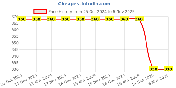 firstcry.com Fabrify 100% Cotton Baby Printed Mattress Godadi Rilka Cot Crib Sheet fabrify Price History Graph from 25 Oct 2024 to 6 Nov 2025