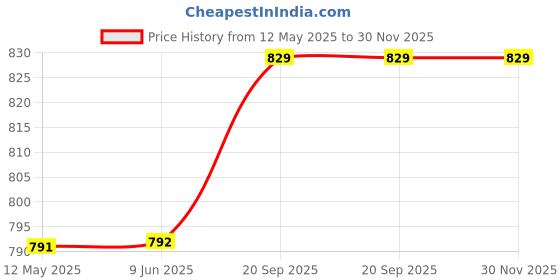 firstcry.com Fabrify 3 In 1 Baby Sleeping Bag And Carry Nest | Cotton Bedding Set For Infants And New Born Baby | Portable And Travel Friendly | 0-6 Months (Car-1) fabrify Price History Graph from 12 May 2025 to 29 Nov 2025