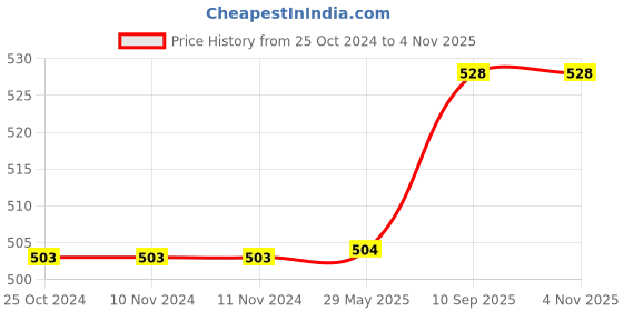 firstcry.com Fabrify Baby 100% Cotton Mattress Set Gadda Set Cloud Print - Yellow fabrify Price History Graph from 25 Oct 2024 to 2 Nov 2025