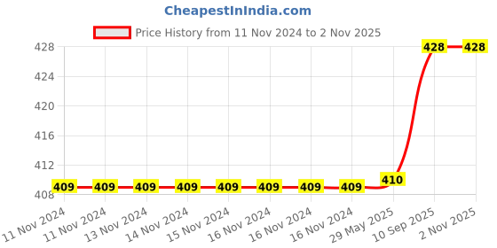 firstcry.com Fabrify Baby Cotton Cradle Cover Khoya Paraniya zoli ghodiyu Maroon fabrify Price History Graph from 11 Nov 2024 to 1 Nov 2025
