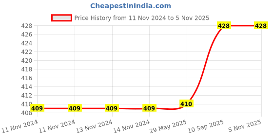 firstcry.com Fabrify Baby Cotton Cradle Cover Khoya Paraniya zoli ghodiyu Wine fabrify Price History Graph from 11 Nov 2024 to 1 Nov 2025