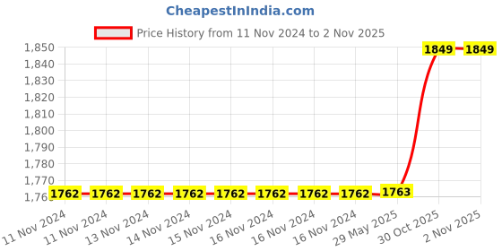 firstcry.com Fabrify Baby Round Bed Cum Mattress With Mosquito Net and 3 Multi Shape Pillows - Grey & Maroon fabrify Price History Graph from 11 Nov 2024 to 1 Nov 2025