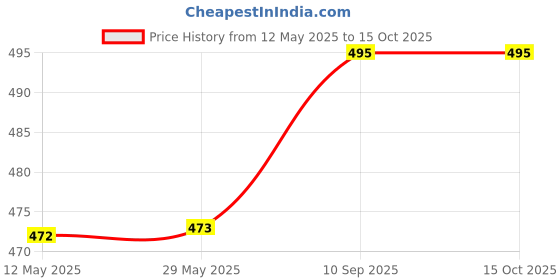 firstcry.com Fabrify New Born Baby Supper Soft Cotton Mattress Godadi Quilt Multi Color (Pack of 2) fabrify Price History Graph from 12 May 2025 to 14 Oct 2025