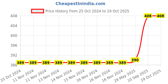 firstcry.com Fabrify New Born Baby Supper Soft Cotton Mattress Godadi Quilt Pack of 2 (Random Design) fabrify Price History Graph from 25 Oct 2024 to 18 Oct 2025