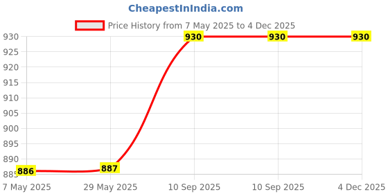 firstcry.com Fabrify Pure Cotton Baby Mats, Mattress, Godadi, Bistar Pack of 2 Heart Print - 4 Piece Combo fabrify Price History Graph from 7 May 2025 to 3 Dec 2025