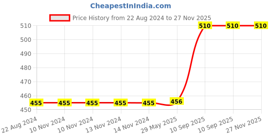 firstcry.com Fabura 4 Shelved Shoe Rack with Flap Cover - Yellow fabura Price History Graph from 22 Aug 2024 to 27 Nov 2025
