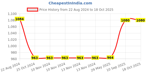 firstcry.com Fabura Double Door Collapsible Wardrobe With Hanging Compartment - Maroon fabura Price History Graph from 22 Aug 2024 to 17 Oct 2025