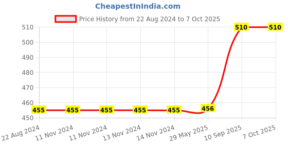 firstcry.com Fabura Multipurpose Rack With 4 Compartments And Cover - Beige fabura Price History Graph from 22 Aug 2024 to 6 Oct 2025