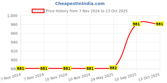 firstcry.com Fabura Multipurpose Rack With 7 Compartments And Cover - Maroon fabura Price History Graph from 7 Nov 2024 to 13 Oct 2025