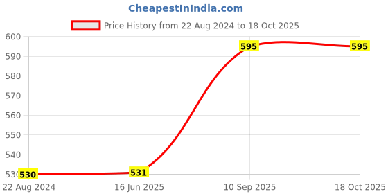 firstcry.com Fabura Shoe Rack in 5 Shelf with Cover-Beige fabura Price History Graph from 22 Aug 2024 to 18 Oct 2025