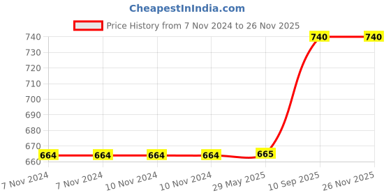 firstcry.com Fabura Shoe Rack In 6 Shelf With Cover - Maroon fabura Price History Graph from 7 Nov 2024 to 24 Nov 2025