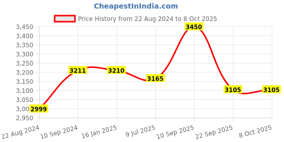 firstcry.com Faburaa Tablista Foldable Table for Home & Office Light - Brown faburaa Price History Graph from 22 Aug 2024 to 8 Oct 2025
