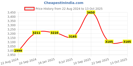 firstcry.com Faburaa Tablista Foldable Table for Home & Office Light - White faburaa Price History Graph from 22 Aug 2024 to 12 Oct 2025