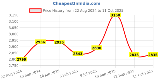 firstcry.com Faburaa Tablista  Portable & Foldable Table - White faburaa Price History Graph from 22 Aug 2024 to 11 Oct 2025