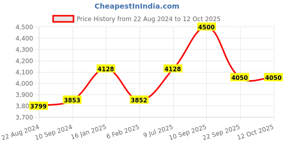 firstcry.com Faburaa Venus Foldable Study Table for Home - Dark Brown faburaa Price History Graph from 22 Aug 2024 to 12 Oct 2025