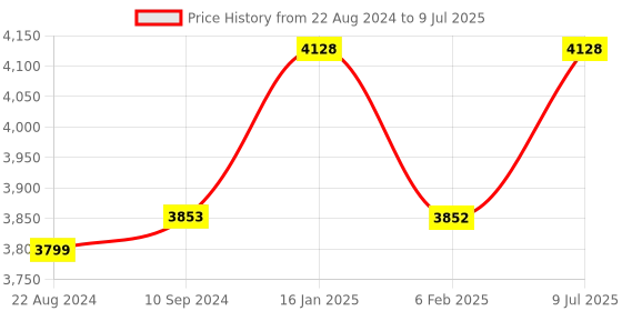 firstcry.com Faburaa Venus Foldable Study Table for Home - Light Brown faburaa Price History Graph from 22 Aug 2024 to 9 Jul 2025