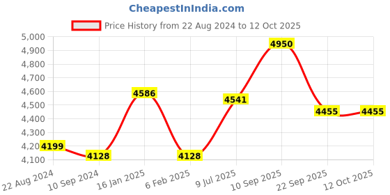 firstcry.com Faburaa Venus Shelf Study Table - Dark Brown faburaa Price History Graph from 22 Aug 2024 to 11 Oct 2025