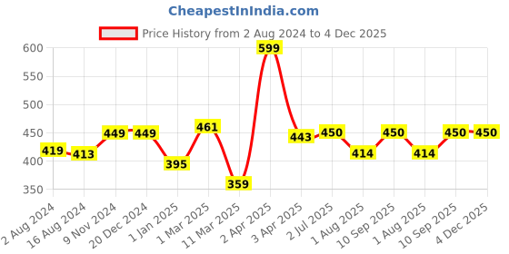 firstcry.com Faces Canada Peaches & Cream Tinted Moisturizer 01 - 35 ml faces canada Price History Graph from 2 Aug 2024 to 4 Dec 2025