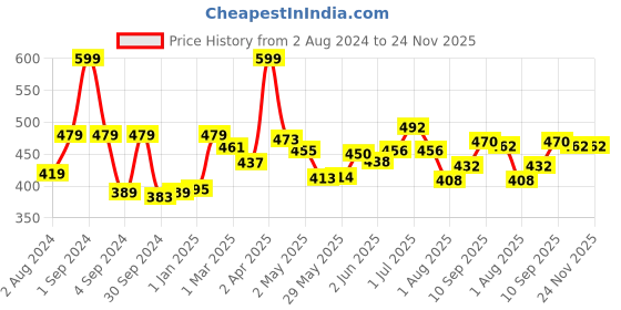 firstcry.com FACES CANADA Strobe Cream Rose Gold  - 30 g faces canada Price History Graph from 2 Aug 2024 to 24 Nov 2025