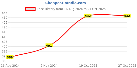 firstcry.com FACES CANADA Strobe Cream Silver - 30 g faces canada Price History Graph from 16 Aug 2024 to 26 Oct 2025