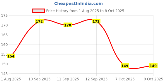 firstcry.com Fair Animal Cat Face Rock And Stack Toy Multicolour - 7 Pieces fair Price History Graph from 1 Aug 2025 to 7 Oct 2025