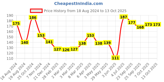 firstcry.com toyfun Fair Animal Face Rock And Stack Toy - Multicolour toyfun Price History Graph from 18 Aug 2024 to 13 Oct 2025