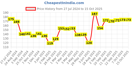 firstcry.com toyfun Fair Bear Shaped Stack Toy Multicolor - 7 Piece toyfun Price History Graph from 27 Jul 2024 to 15 Oct 2025