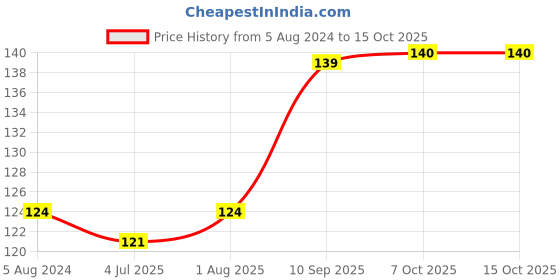 firstcry.com toyfun Fair Easy Grip Damru Rattle Toy (Color May Vary) toyfun Price History Graph from 5 Aug 2024 to 15 Oct 2025