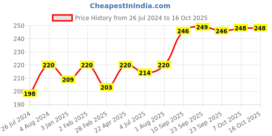 firstcry.com toyfun Fair Puzzle Ball - Multi Colour toyfun Price History Graph from 26 Jul 2024 to 15 Oct 2025