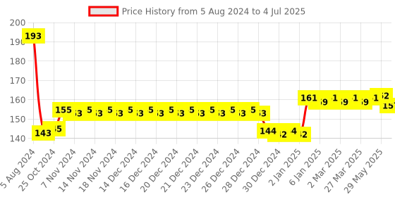 firstcry.com toyfun Fair Stacking Cup Set Pack of 13 (Color May Vary) toyfun Price History Graph from 5 Aug 2024 to 4 Jul 2025