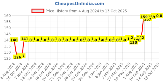 firstcry.com toyfun Fair Teddy Stacking Ring Junior - Multicolor toyfun Price History Graph from 4 Aug 2024 to 13 Oct 2025