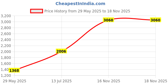 firstcry.com Fairies Forever Sleeveless One Shoulder Leheriya Printed & Lace Embellished Top With Sharara - Pink fairies forever Price History Graph from 29 May 2025 to 18 Nov 2025