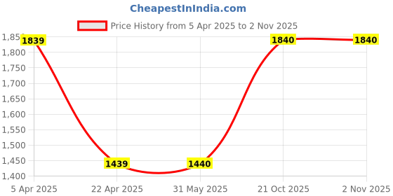 firstcry.com Fairies Forever Sleeveless  Sequin Embellished  Embroidered  Kurta & Sharara  With  Dupatta - Yellow fairies forever Price History Graph from 5 Apr 2025 to 1 Nov 2025