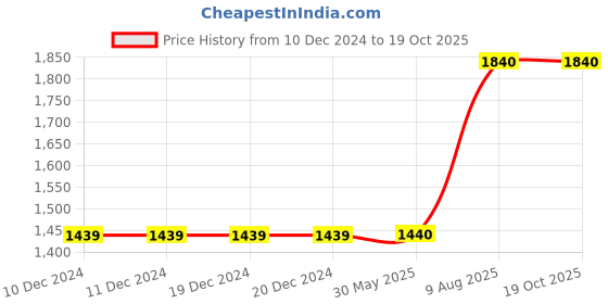 firstcry.com Fairies Forever SleevelessSequin EmbellishedEmbroideredKurta & ShararaWithDupatta - Yellow fairies forever Price History Graph from 10 Dec 2024 to 18 Oct 2025