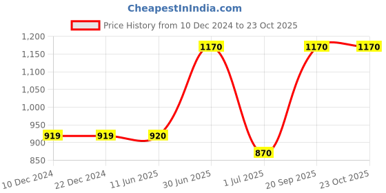 firstcry.com Fairies Forever Velvet Half Sleeves Solid Jumpsuit - Navy Blue fairies forever Price History Graph from 10 Dec 2024 to 23 Oct 2025
