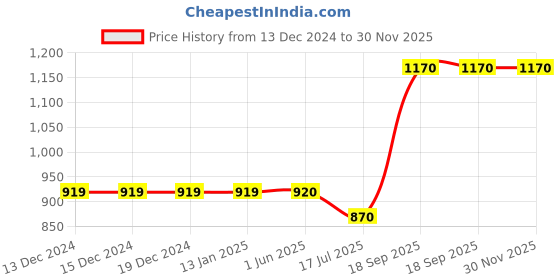 firstcry.com Fairies Forever Velvet Half Sleeves Solid Jumpsuit - Navy Blue fairies forever Price History Graph from 13 Dec 2024 to 29 Nov 2025