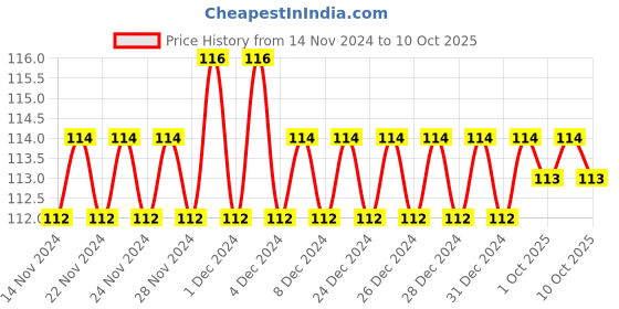 firstcry.com sawan Famous Story Books Pack of 4 - English sawan Price History Graph from 14 Nov 2024 to 10 Oct 2025
