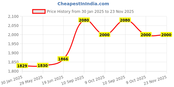 firstcry.com Famyo Kids' 85x95 In 4 Piece Super Soft Reversible Bedding set - Grey Puppy Design famyo Price History Graph from 30 Jan 2025 to 23 Nov 2025