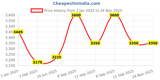 firstcry.com Famyo Kids' 85x95 In 5 Piece Super Soft Reversible Bedding set - Milk Choco Design famyo Price History Graph from 2 Jan 2025 to 24 Nov 2025
