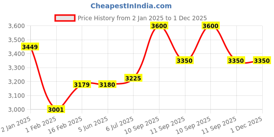 firstcry.com Famyo Kids' 85x95 In 5 Piece Super Soft Reversible Bedding set - Strawberry Design famyo Price History Graph from 2 Jan 2025 to 30 Nov 2025