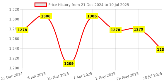 firstcry.com Fancy Fluff Baby Bed Net (Only Net) - Cuddle Bear fancy fluff Price History Graph from 21 Dec 2024 to 10 Jul 2025