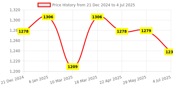 firstcry.com Fancy Fluff Baby Bed Net (Only Net) - Rainbow Dreams fancy fluff Price History Graph from 21 Dec 2024 to 4 Jul 2025