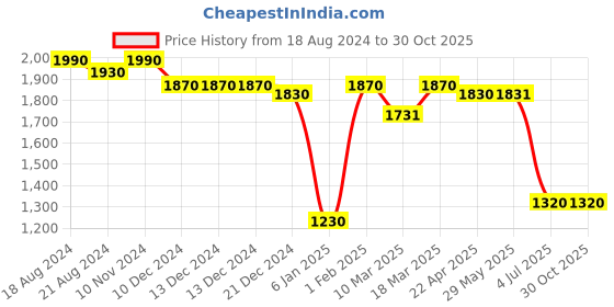 firstcry.com Fancy Fluff Bamboo Muslin Sleeping Bag - Lace fancy fluff Price History Graph from 18 Aug 2024 to 30 Oct 2025