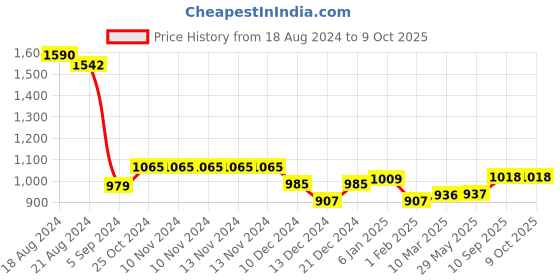 firstcry.com fancy fluff FancyFluff Set of 2 Shape Cushions   Animal Planet fancy fluff Price History Graph from 18 Aug 2024 to 9 Oct 2025