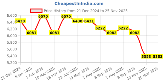 firstcry.com Fancy Fluff Organic Baby Cocoon - Cuddle Bear fancy fluff Price History Graph from 21 Dec 2024 to 24 Nov 2025